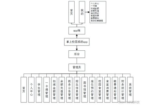 基于安卓的掌上校园系统 计算机毕业设计问题的解决方案与方法
